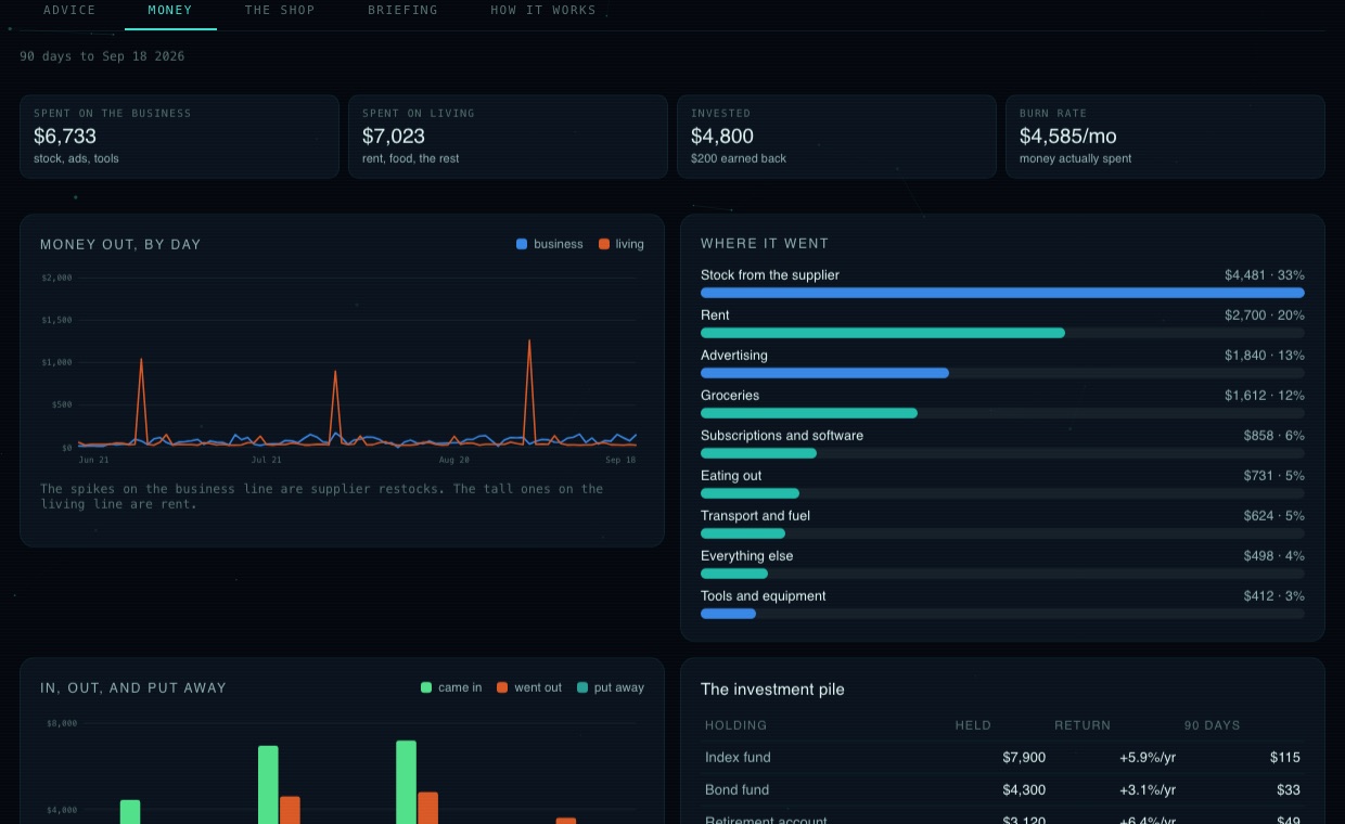 ESTAZY dashboard - an AI financial advisor showing spending by day, where the money went and the investment pile